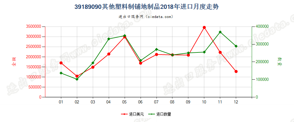 39189090其他塑料制铺地制品进口2018年月度走势图