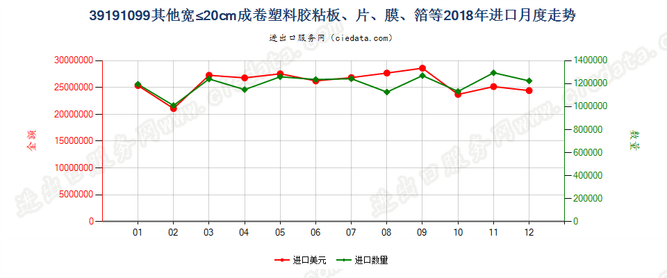 39191099其他宽≤20cm成卷塑料胶粘板、片、膜、箔等进口2018年月度走势图