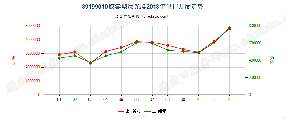 39199010胶囊型反光膜出口2018年月度走势图