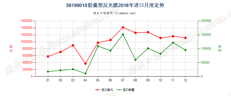 39199010胶囊型反光膜进口2018年月度走势图