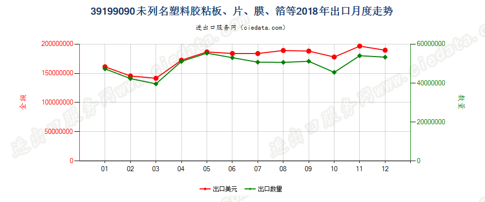 39199090未列名塑料胶粘板、片、膜、箔等出口2018年月度走势图