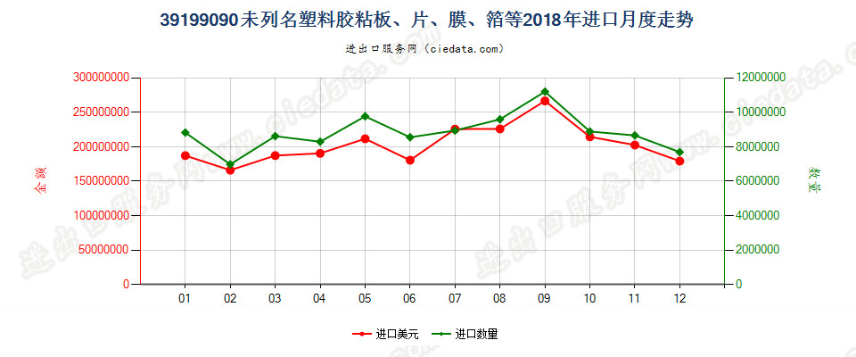 39199090未列名塑料胶粘板、片、膜、箔等进口2018年月度走势图