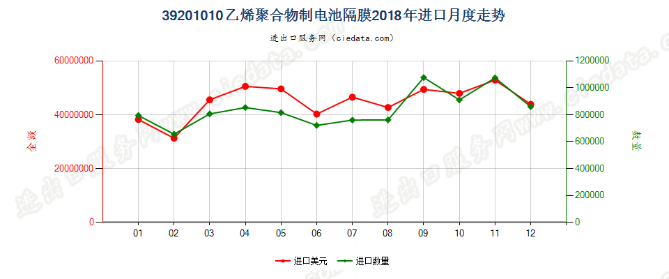 39201010乙烯聚合物制电池隔膜进口2018年月度走势图