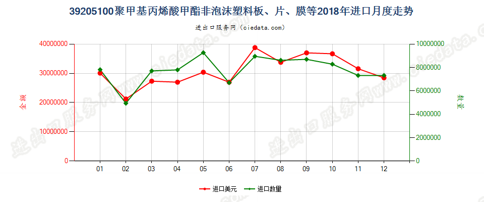 39205100聚甲基丙烯酸甲酯非泡沫塑料板、片、膜等进口2018年月度走势图