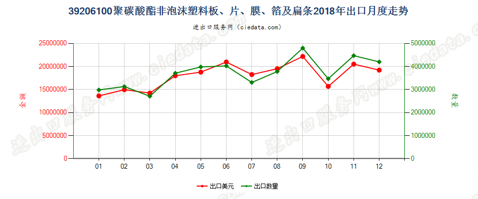 39206100聚碳酸酯非泡沫塑料板、片、膜、箔及扁条出口2018年月度走势图