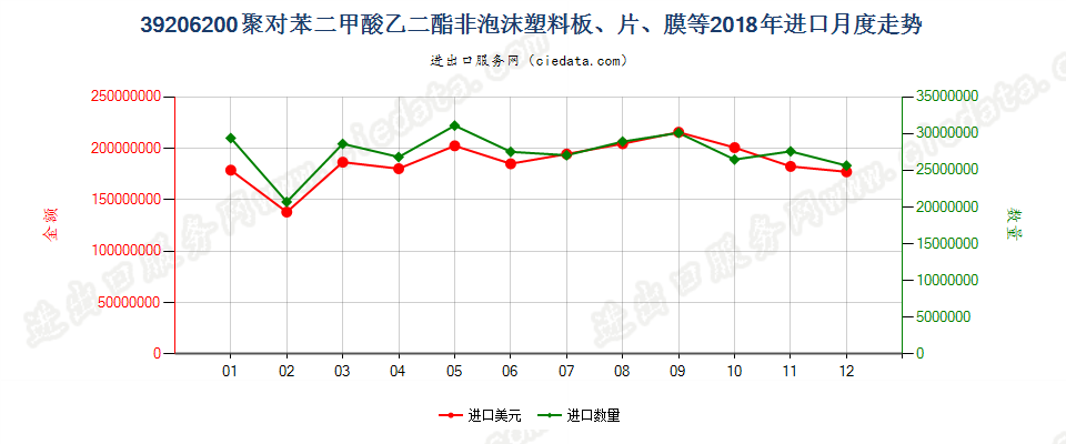 39206200聚对苯二甲酸乙二酯非泡沫塑料板、片、膜等进口2018年月度走势图