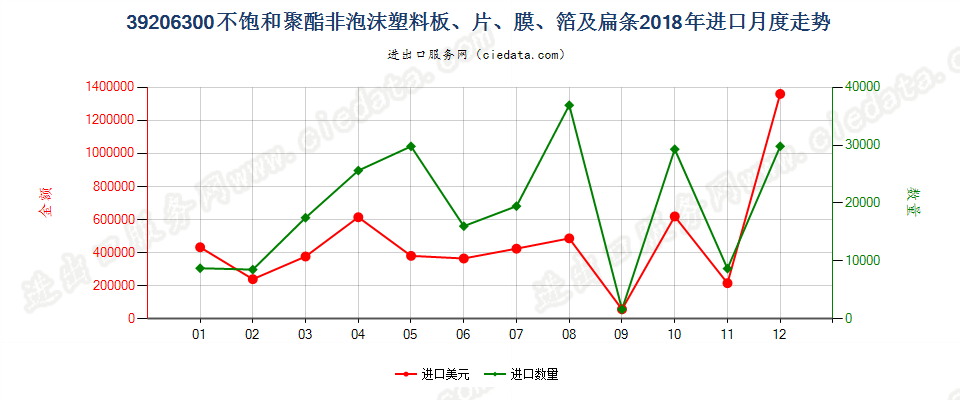 39206300不饱和聚酯非泡沫塑料板、片、膜、箔及扁条进口2018年月度走势图