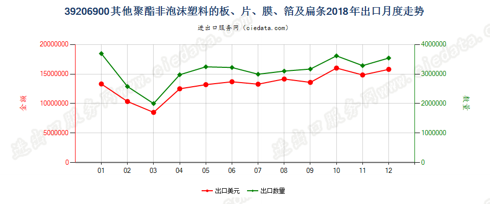 39206900其他聚酯非泡沫塑料的板、片、膜、箔及扁条出口2018年月度走势图