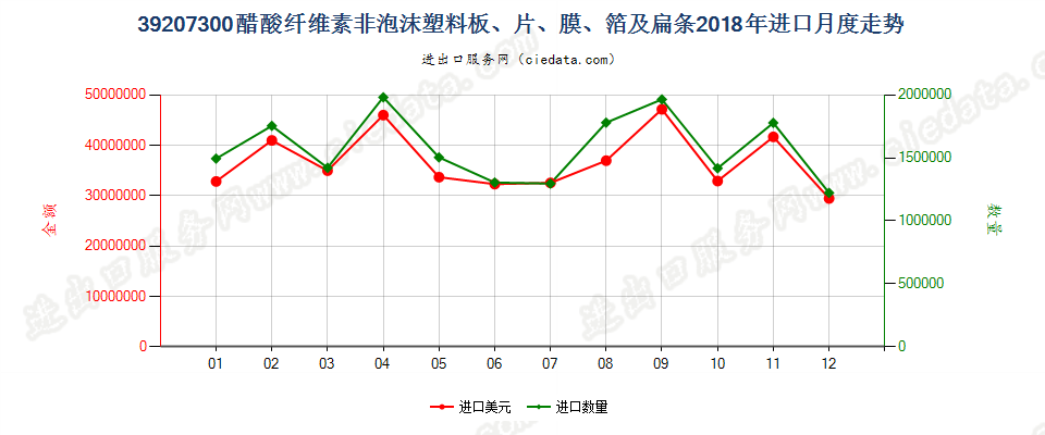 39207300醋酸纤维素非泡沫塑料板、片、膜、箔及扁条进口2018年月度走势图