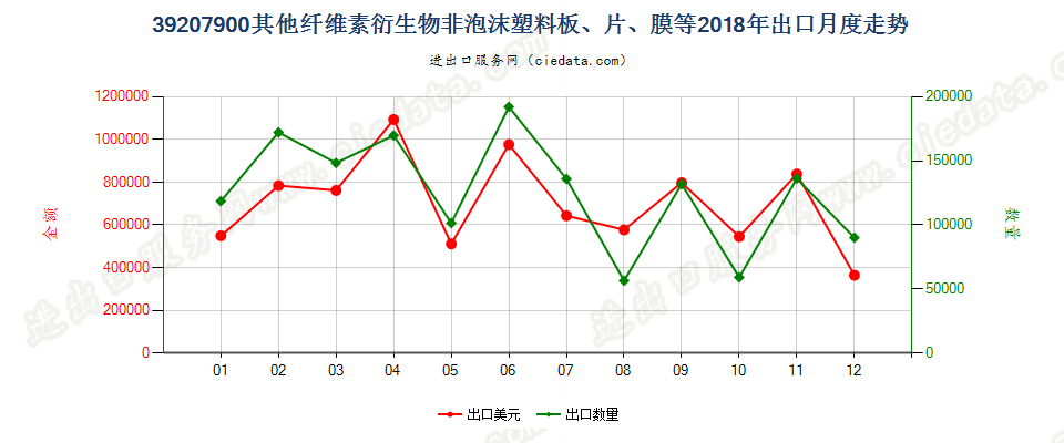 39207900其他纤维素衍生物非泡沫塑料板、片、膜等出口2018年月度走势图