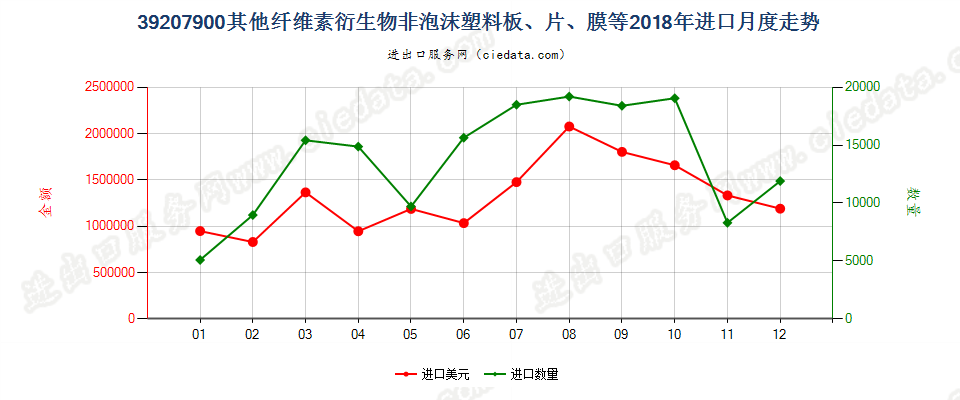 39207900其他纤维素衍生物非泡沫塑料板、片、膜等进口2018年月度走势图