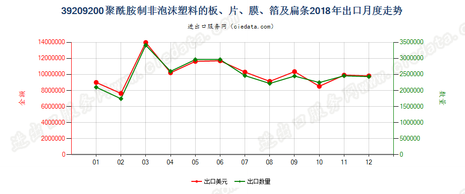 39209200聚酰胺制非泡沫塑料的板、片、膜、箔及扁条出口2018年月度走势图