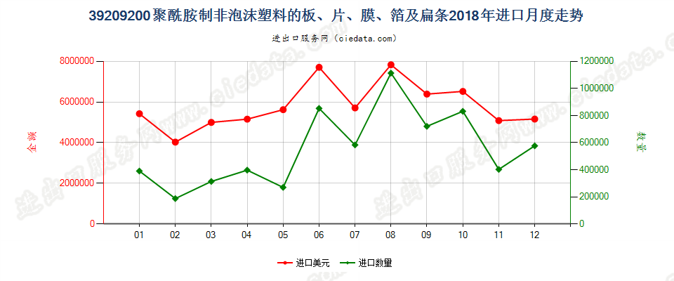 39209200聚酰胺制非泡沫塑料的板、片、膜、箔及扁条进口2018年月度走势图