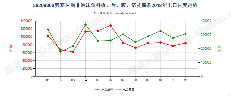 39209300氨基树脂非泡沫塑料板、片、膜、箔及扁条出口2018年月度走势图