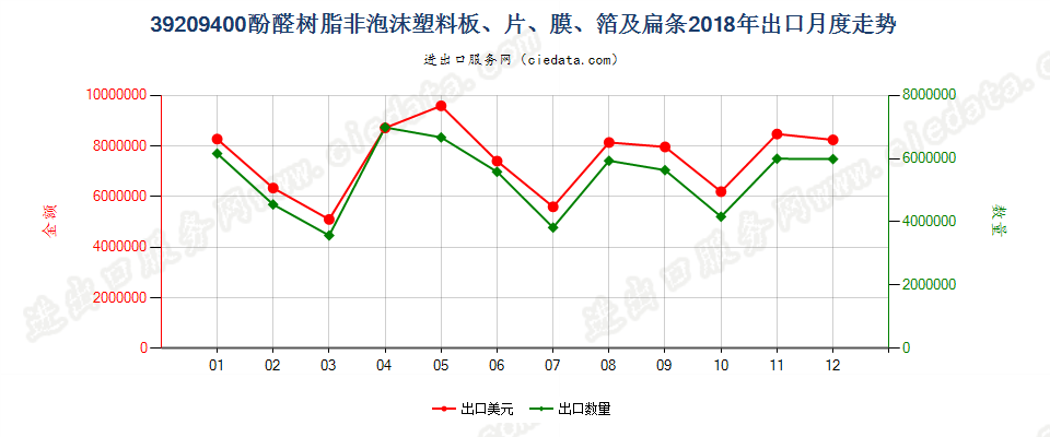 39209400酚醛树脂非泡沫塑料板、片、膜、箔及扁条出口2018年月度走势图