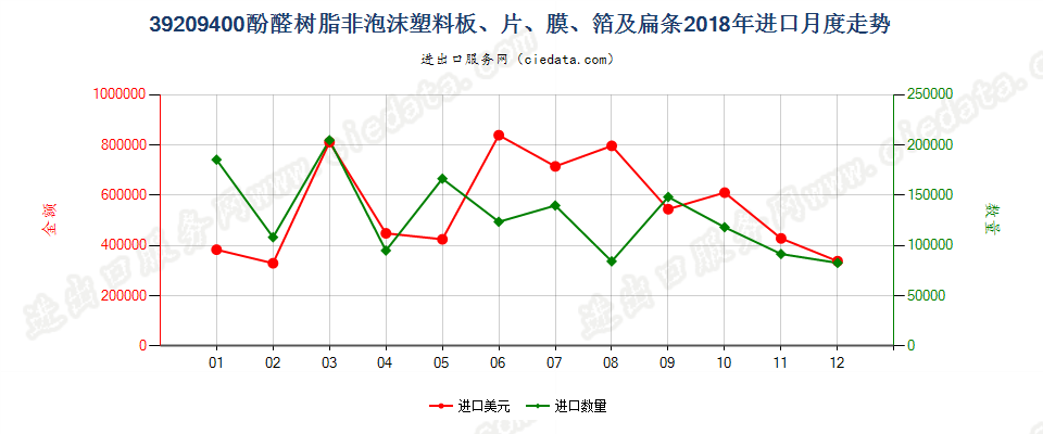 39209400酚醛树脂非泡沫塑料板、片、膜、箔及扁条进口2018年月度走势图