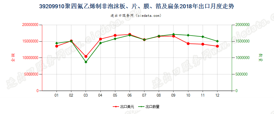 39209910聚四氟乙烯制非泡沫板、片、膜、箔及扁条出口2018年月度走势图