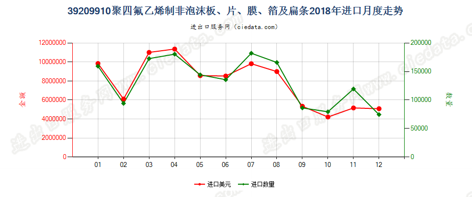 39209910聚四氟乙烯制非泡沫板、片、膜、箔及扁条进口2018年月度走势图