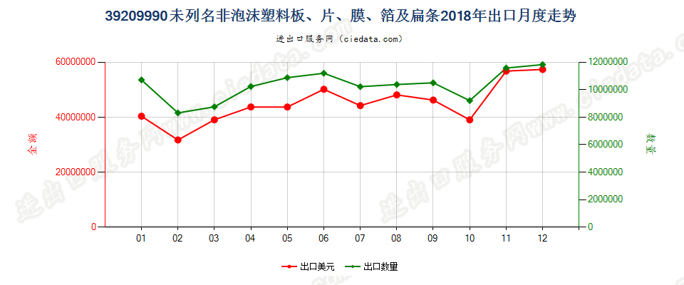 39209990未列名非泡沫塑料板、片、膜、箔及扁条出口2018年月度走势图