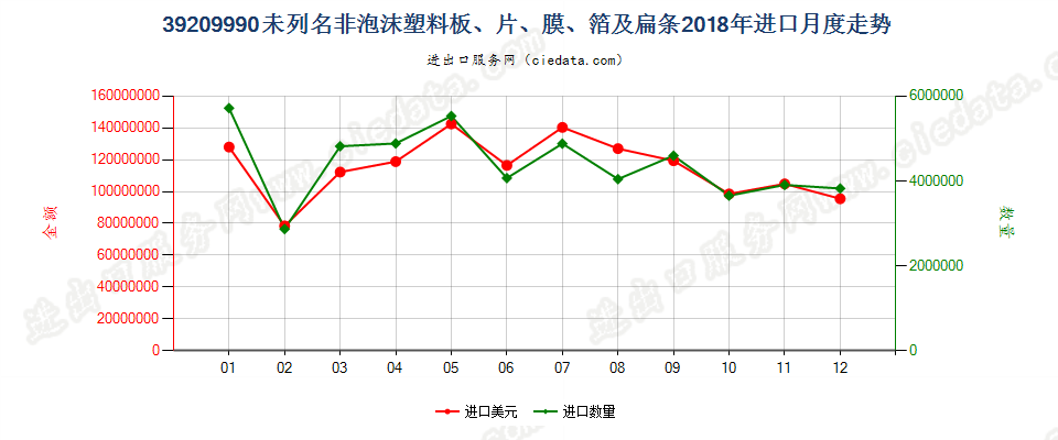 39209990未列名非泡沫塑料板、片、膜、箔及扁条进口2018年月度走势图