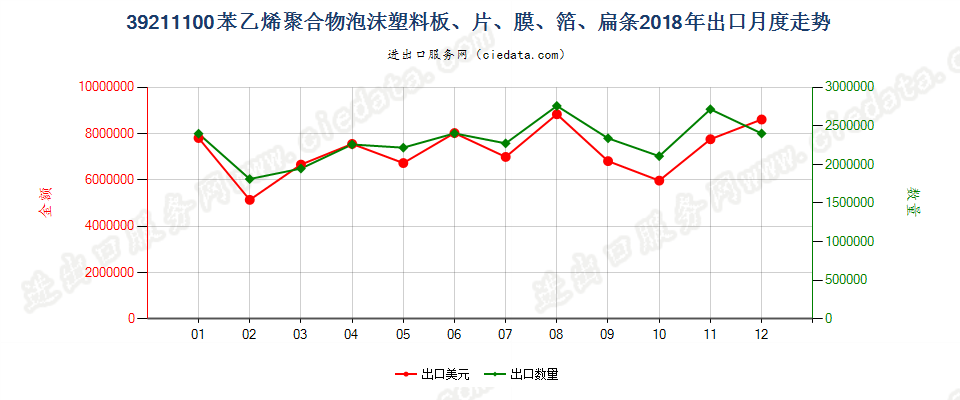 39211100苯乙烯聚合物泡沫塑料板、片、膜、箔、扁条出口2018年月度走势图