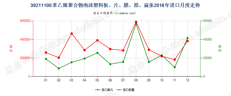 39211100苯乙烯聚合物泡沫塑料板、片、膜、箔、扁条进口2018年月度走势图