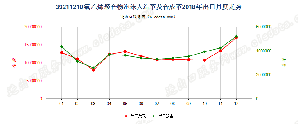 39211210氯乙烯聚合物泡沫人造革及合成革出口2018年月度走势图