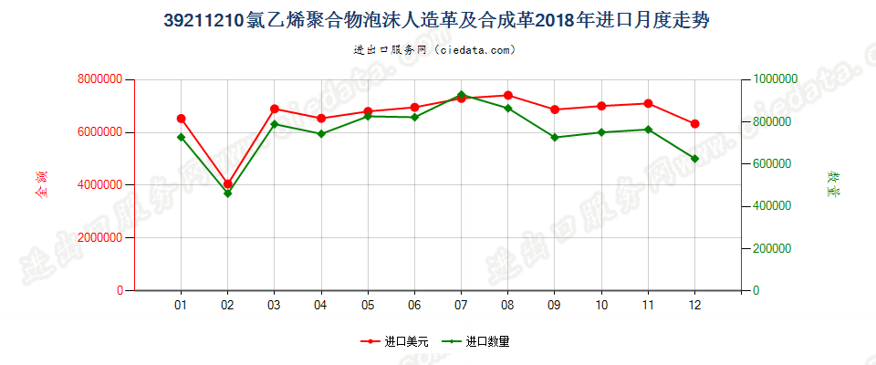 39211210氯乙烯聚合物泡沫人造革及合成革进口2018年月度走势图