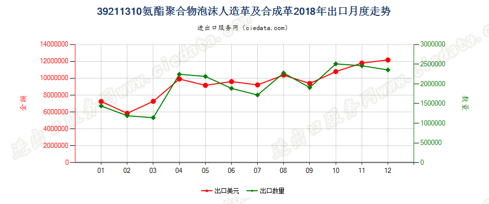 39211310氨酯聚合物泡沫人造革及合成革出口2018年月度走势图