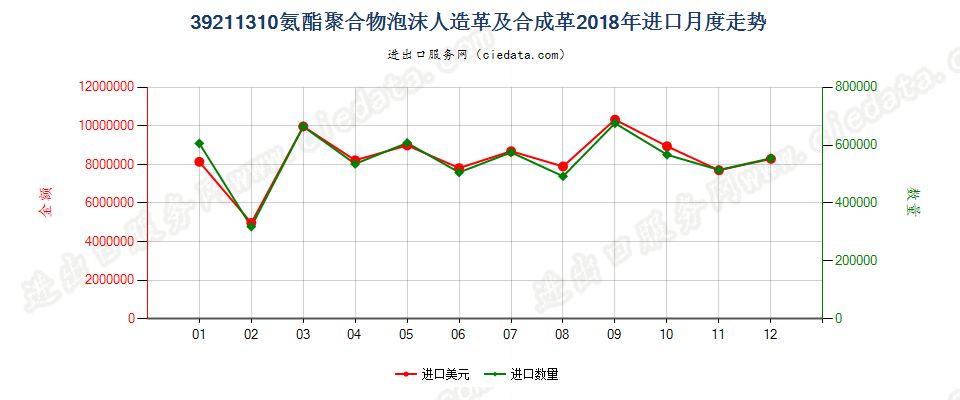 39211310氨酯聚合物泡沫人造革及合成革进口2018年月度走势图