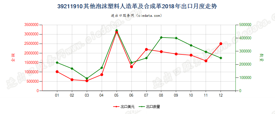 39211910其他泡沫塑料人造革及合成革出口2018年月度走势图