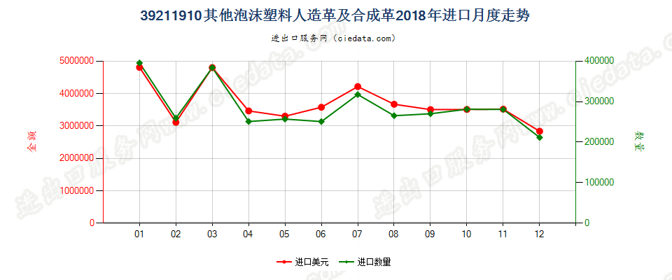 39211910其他泡沫塑料人造革及合成革进口2018年月度走势图