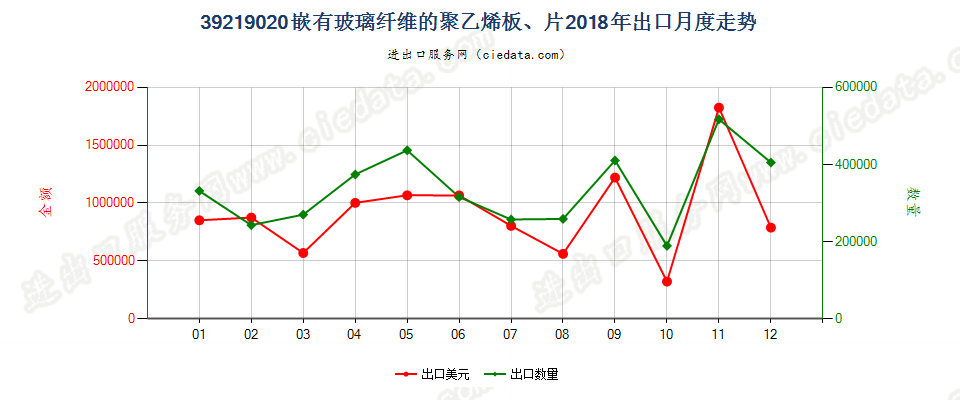 39219020嵌有玻璃纤维的聚乙烯板、片出口2018年月度走势图