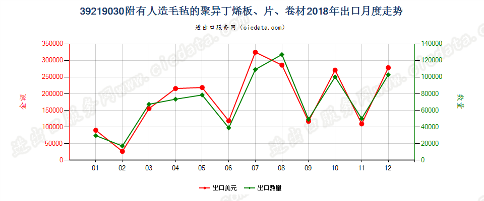 39219030附有人造毛毡的聚异丁烯板、片、卷材出口2018年月度走势图