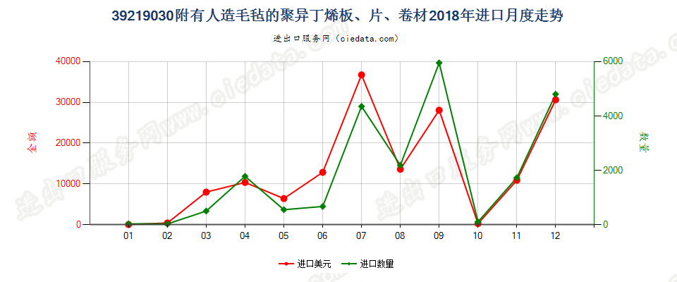 39219030附有人造毛毡的聚异丁烯板、片、卷材进口2018年月度走势图