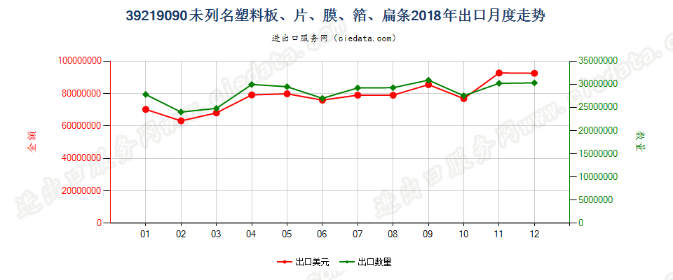 39219090未列名塑料板、片、膜、箔、扁条出口2018年月度走势图