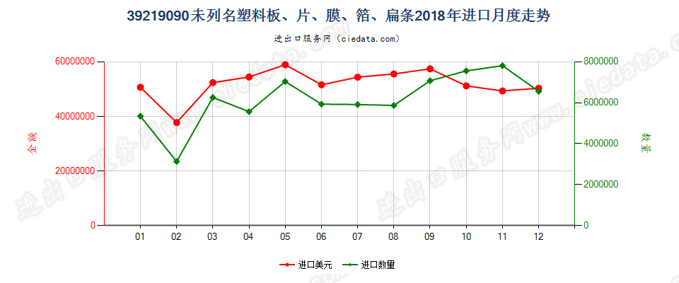 39219090未列名塑料板、片、膜、箔、扁条进口2018年月度走势图