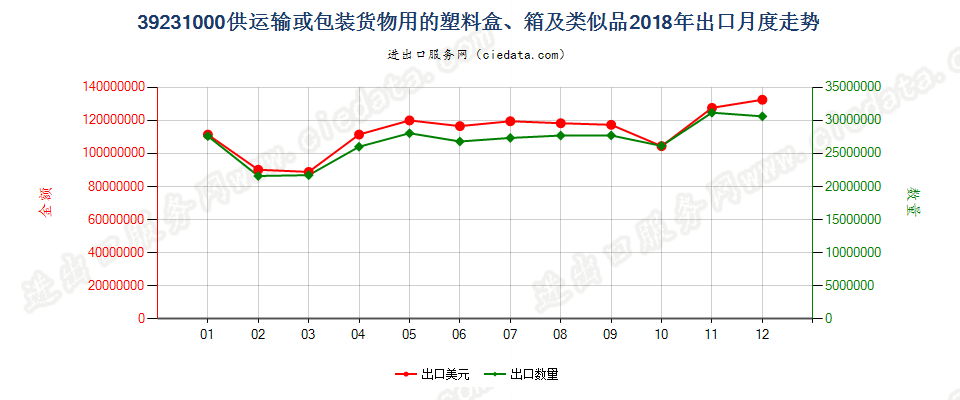 39231000供运输或包装货物用的塑料盒、箱及类似品出口2018年月度走势图