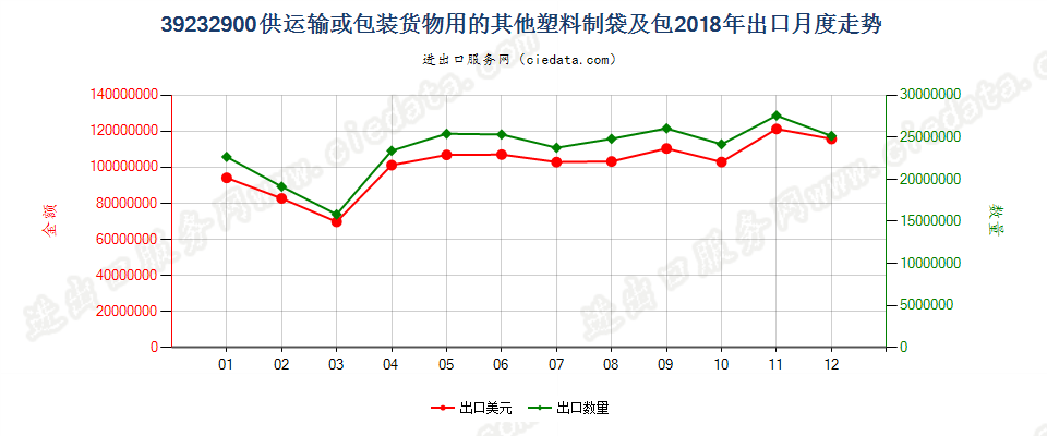 39232900供运输或包装货物用的其他塑料制袋及包出口2018年月度走势图