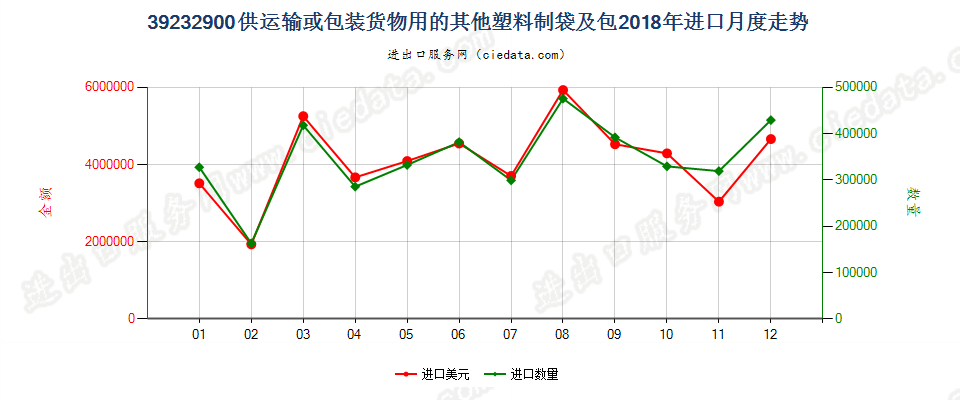 39232900供运输或包装货物用的其他塑料制袋及包进口2018年月度走势图