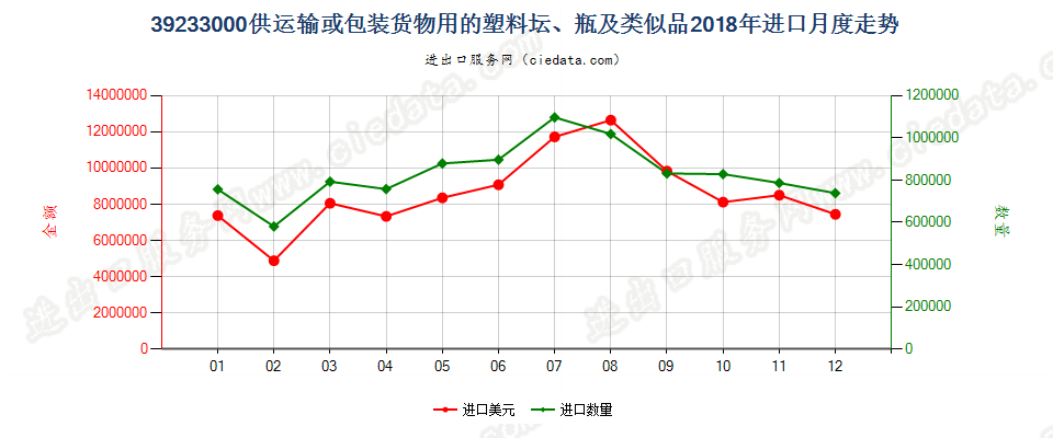 39233000供运输或包装货物用的塑料坛、瓶及类似品进口2018年月度走势图