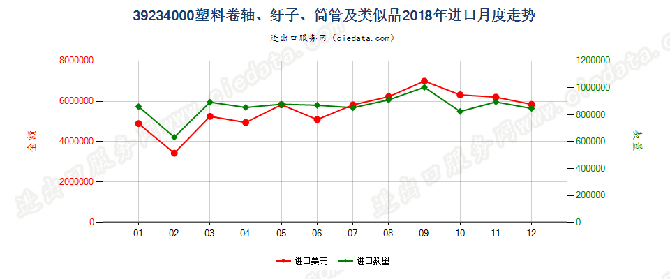 39234000塑料卷轴、纡子、筒管及类似品进口2018年月度走势图