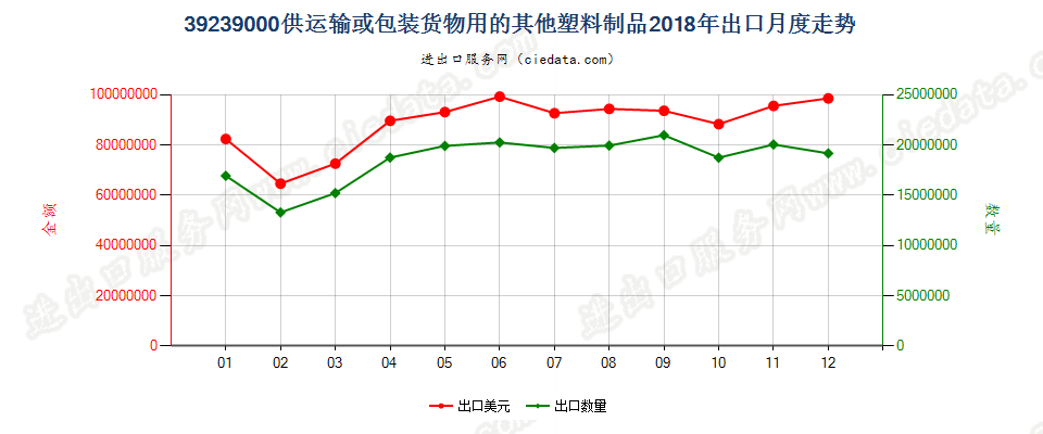 39239000供运输或包装货物用的其他塑料制品出口2018年月度走势图