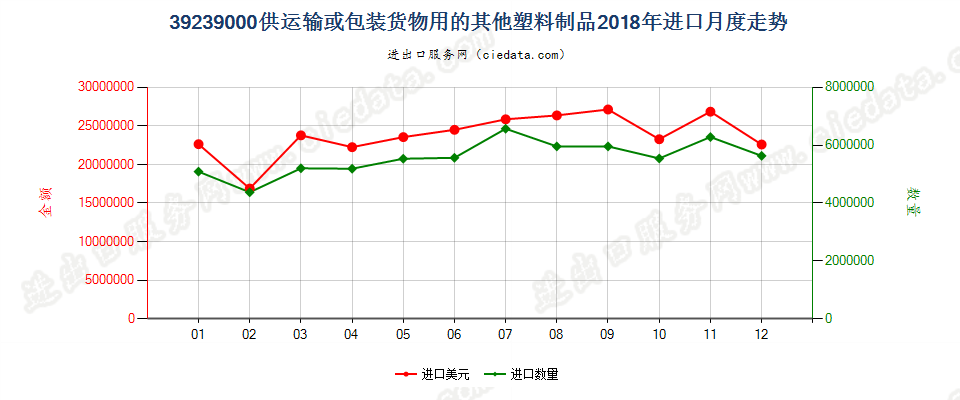 39239000供运输或包装货物用的其他塑料制品进口2018年月度走势图