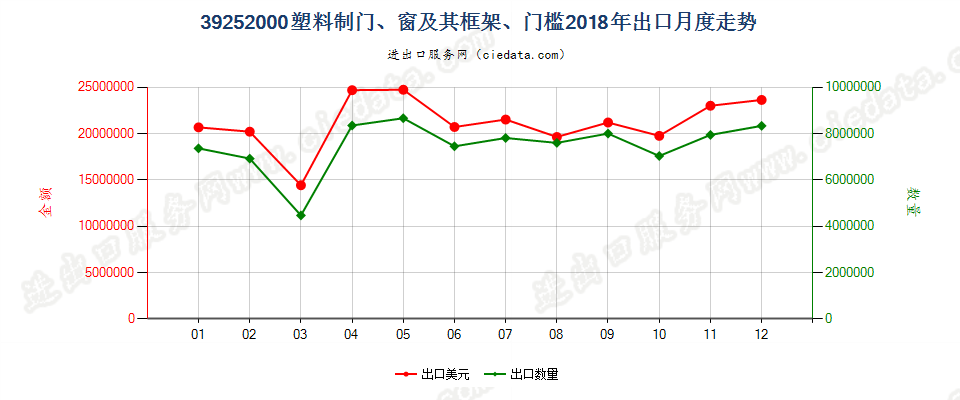 39252000塑料制门、窗及其框架、门槛出口2018年月度走势图