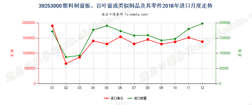 39253000塑料制窗板、百叶窗或类似制品及其零件进口2018年月度走势图