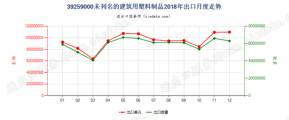 39259000未列名的建筑用塑料制品出口2018年月度走势图