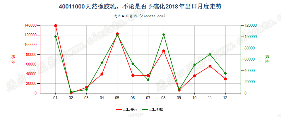 40011000天然橡胶乳，不论是否予硫化出口2018年月度走势图