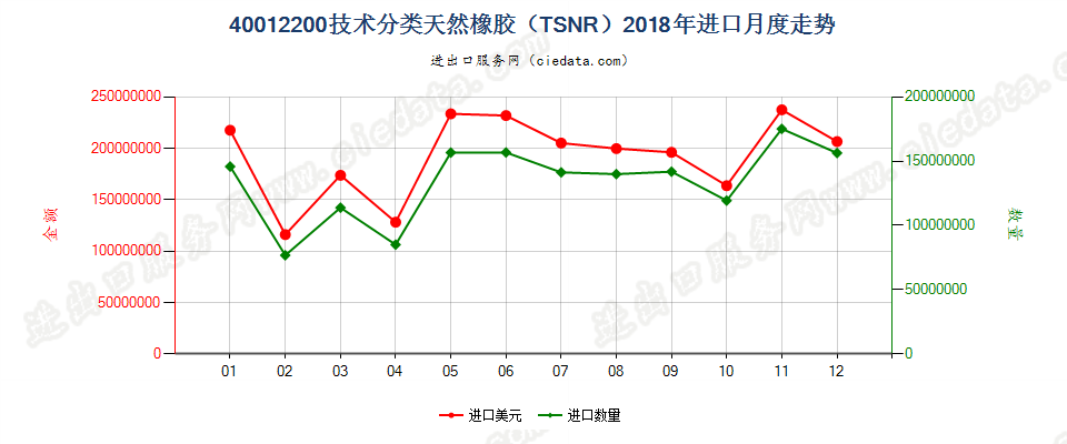 40012200技术分类天然橡胶（TSNR）进口2018年月度走势图