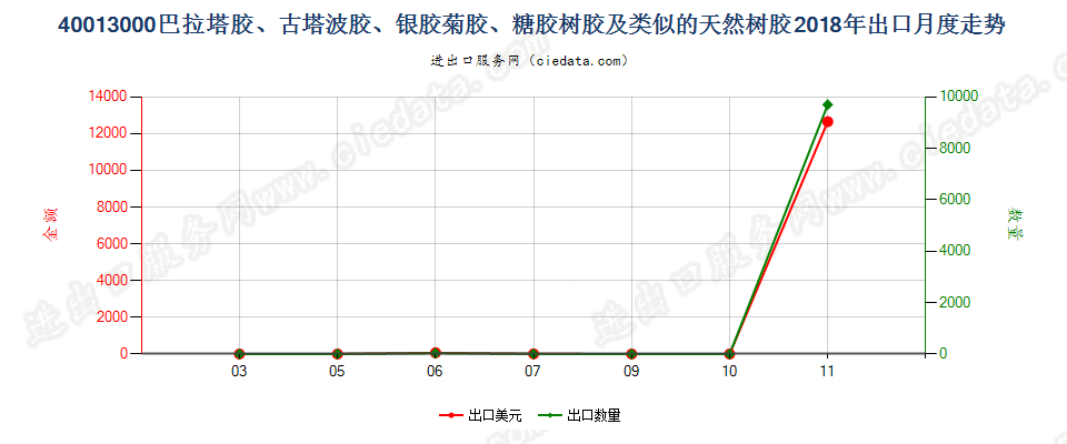 40013000巴拉塔胶、古塔波胶、银胶菊胶、糖胶树胶及类似的天然树胶出口2018年月度走势图